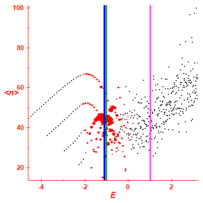 Peres lattice <N>